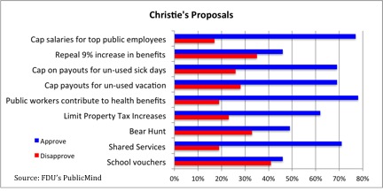 Christies Proposals