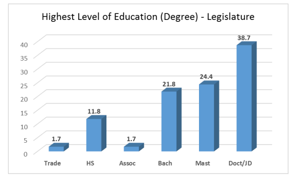 Highest level of education Legislature