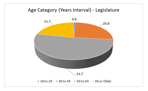 Age category Legislature