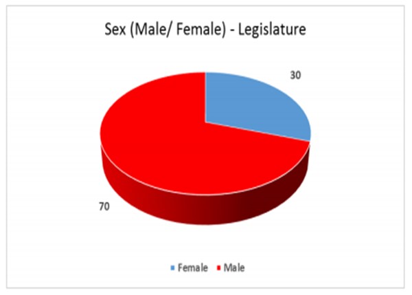 Sex - Legislature