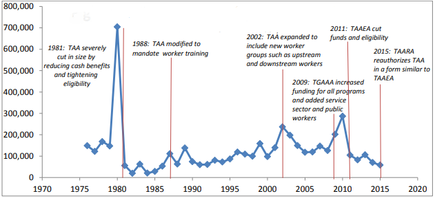 The number of the TAA Program Participants