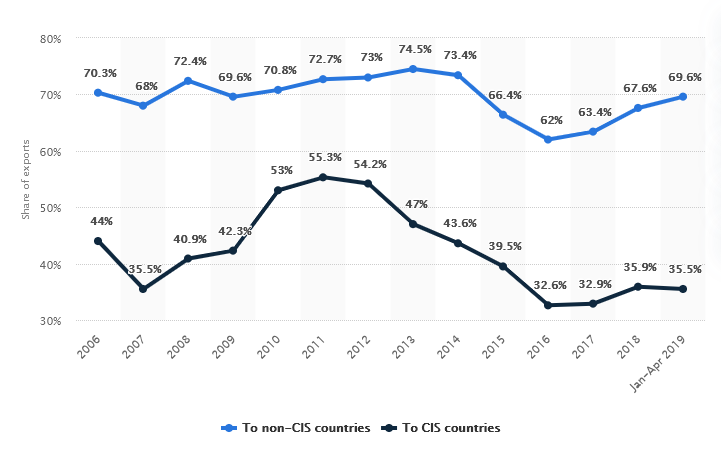 Share of Energy Products in Total Russian Exports 2009-2019, divided by C.I.S. and non-CIS countries (Elagina, 2020).