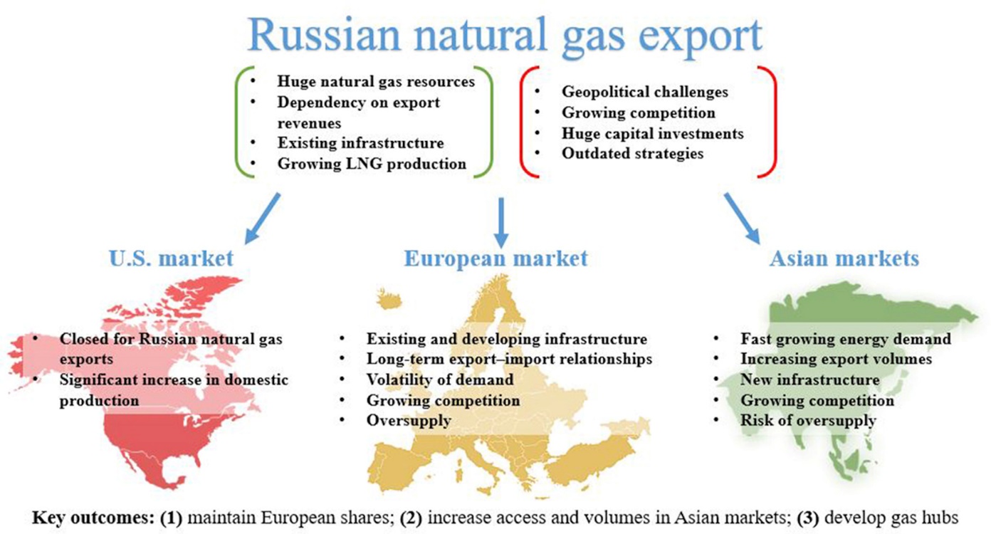 Russian Gas Export Market Opportunities (Kutcherov et al., 2020).