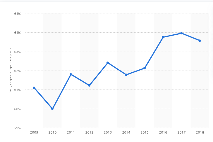 Germany’s Energy Import Dependency Rate (Statista Research Department, 2020).