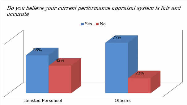 Fairness and accuracy of the performance appraisal system and the US Navy