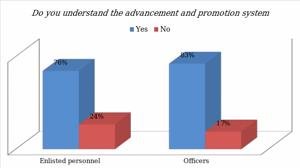 The level of knowledge of the personnel about the advancement and promotion system at the Navy