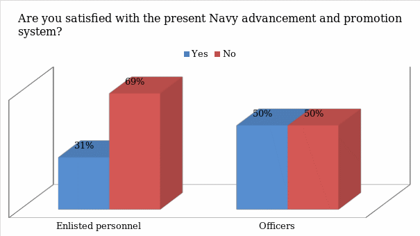 Personnel’s level of satisfaction with the Navy advancement and promotion system