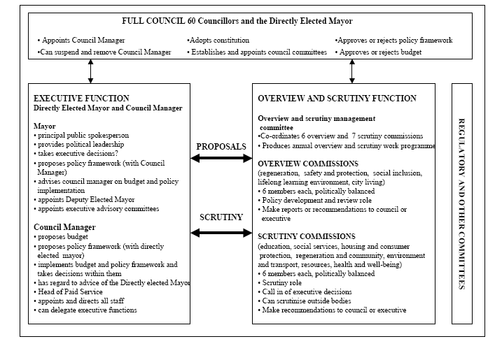 Decision-Making System in Stoke-on-Trent City Council