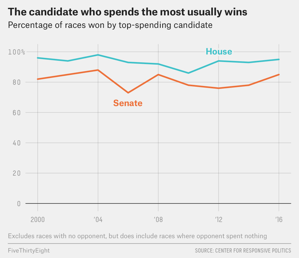 Percentage of winners who spent more money.