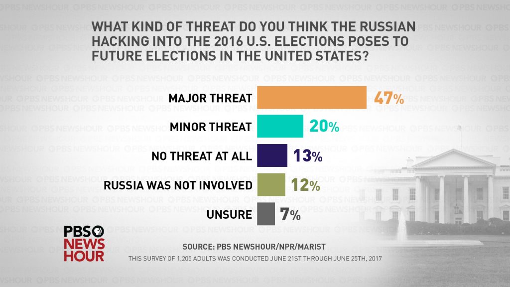 What Americans think about Russia role in the 2016 election