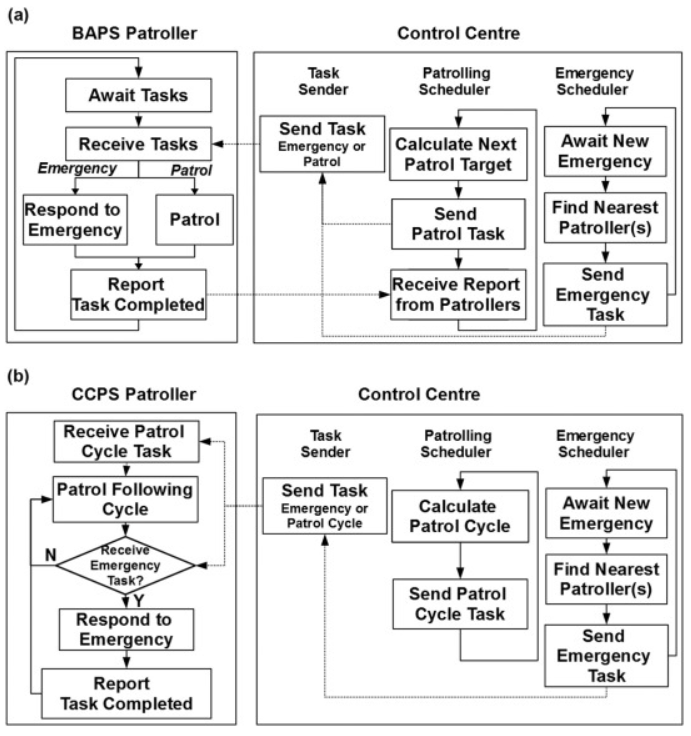 Patrolling strategies (a) BAPS and (b) CCPS.