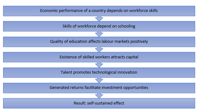 Economic Effects