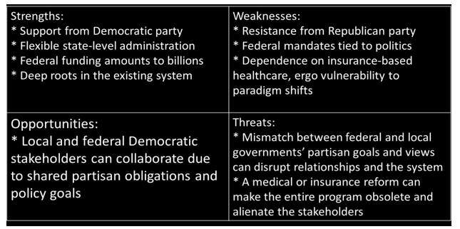 Medicaid SWOT