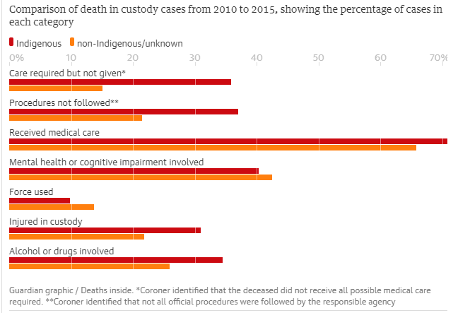 Deaths in custody: Case characteristics by Indigenous status, 2010-2015. Reprinted from "Aboriginal deaths in custody: Black Lives Matter protests referred to our count of 432 deaths. It's now 437." By The Guardian, 2020. Web.