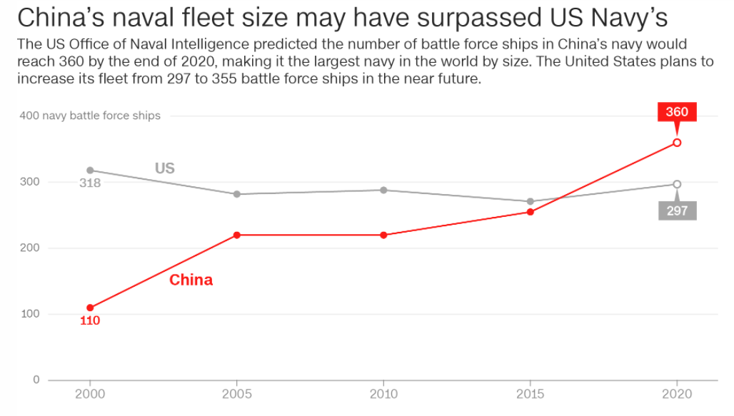 China's naval fleet size