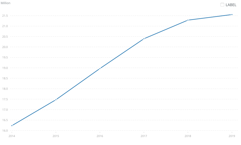 Dynamics of visits to the UAE by foreign tourists from 2014 to 2019 (WTO)