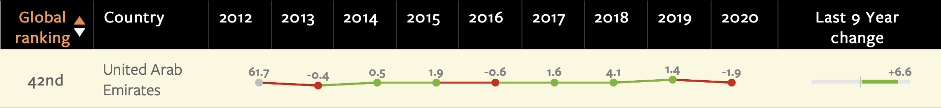 Evolution of the average score of the UAE in the ranking of countries on the level of food security (GFSI)