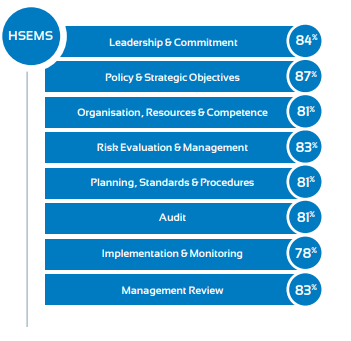 Organizational Flow Chart ADNOC