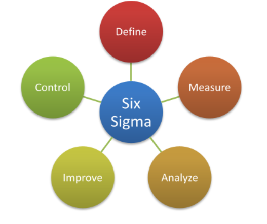 Six Sigma Organization Solution