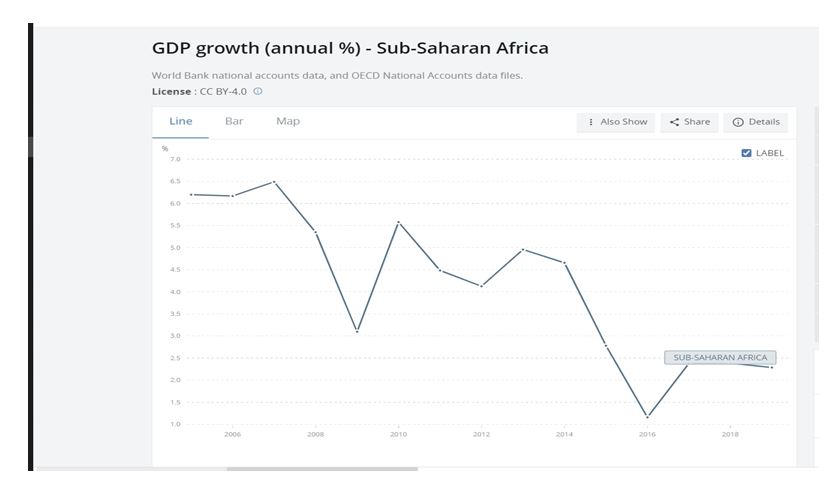 represents Sub-Saharan GDP from 2005 to 2019