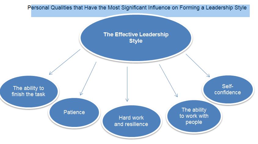 Personal Qualities that Have the Most Significant Influence on Forming a Leadership Style