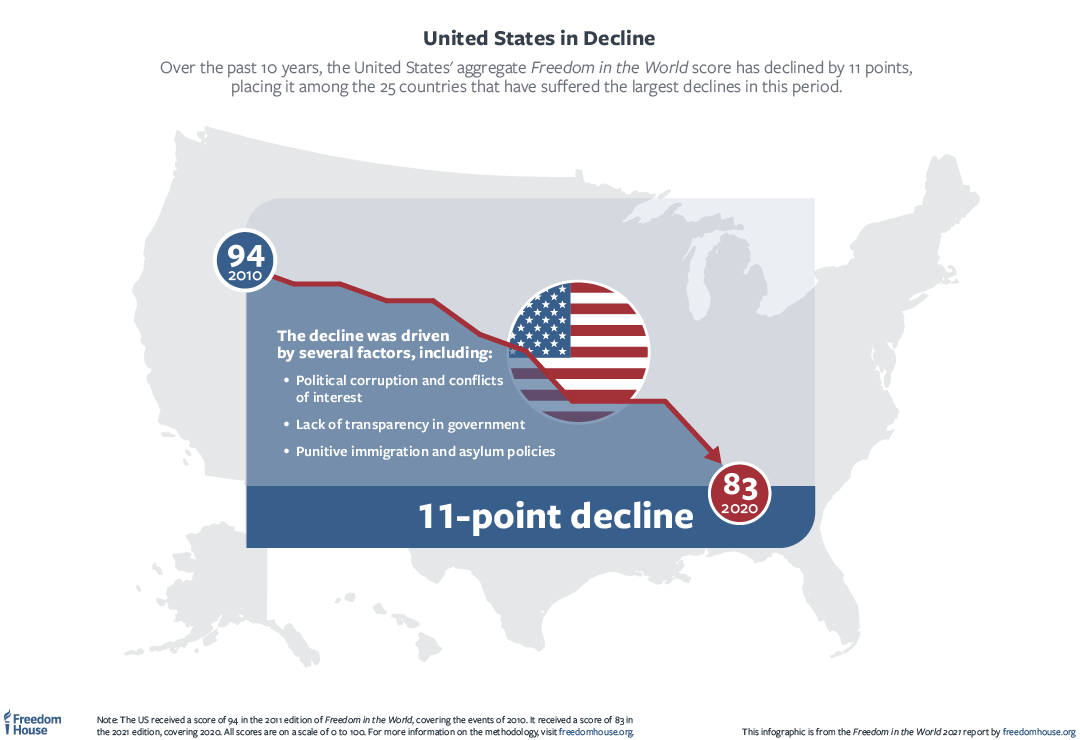 Declining Democracy in the United States