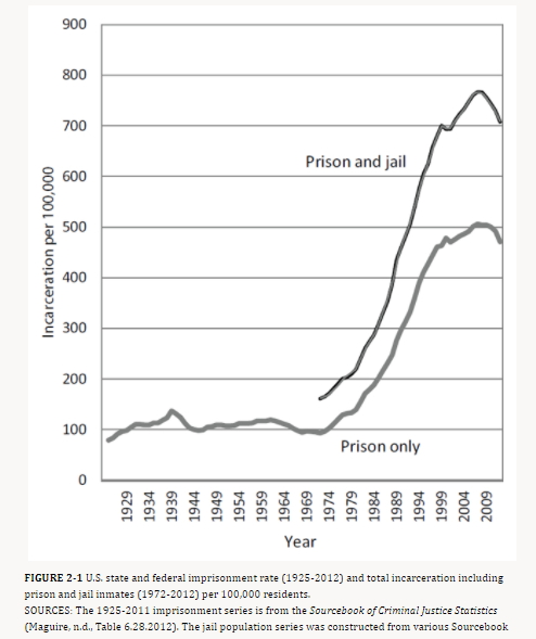 Incarceration per 100,000 people in US.