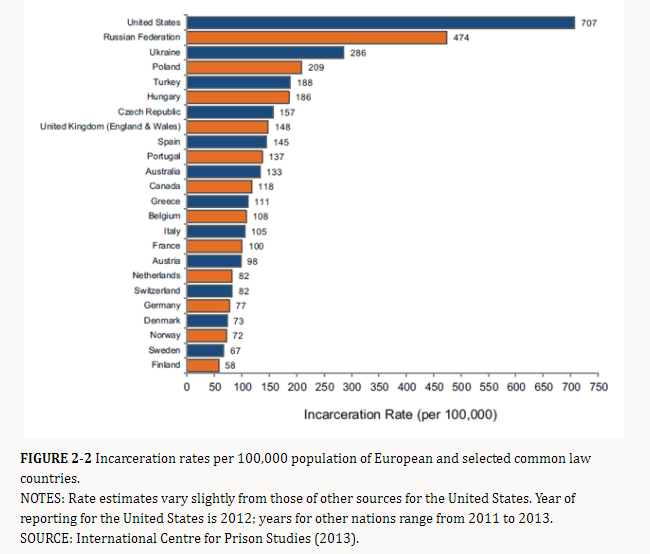 Incarceration in the US compared to other countries.