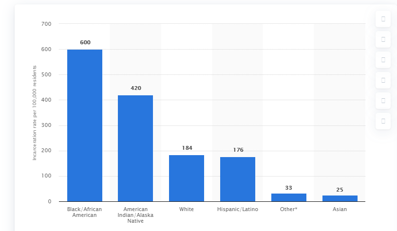 Jail incarceration rate of confined inmates in the United States in 2019, by race/Hispanic origin