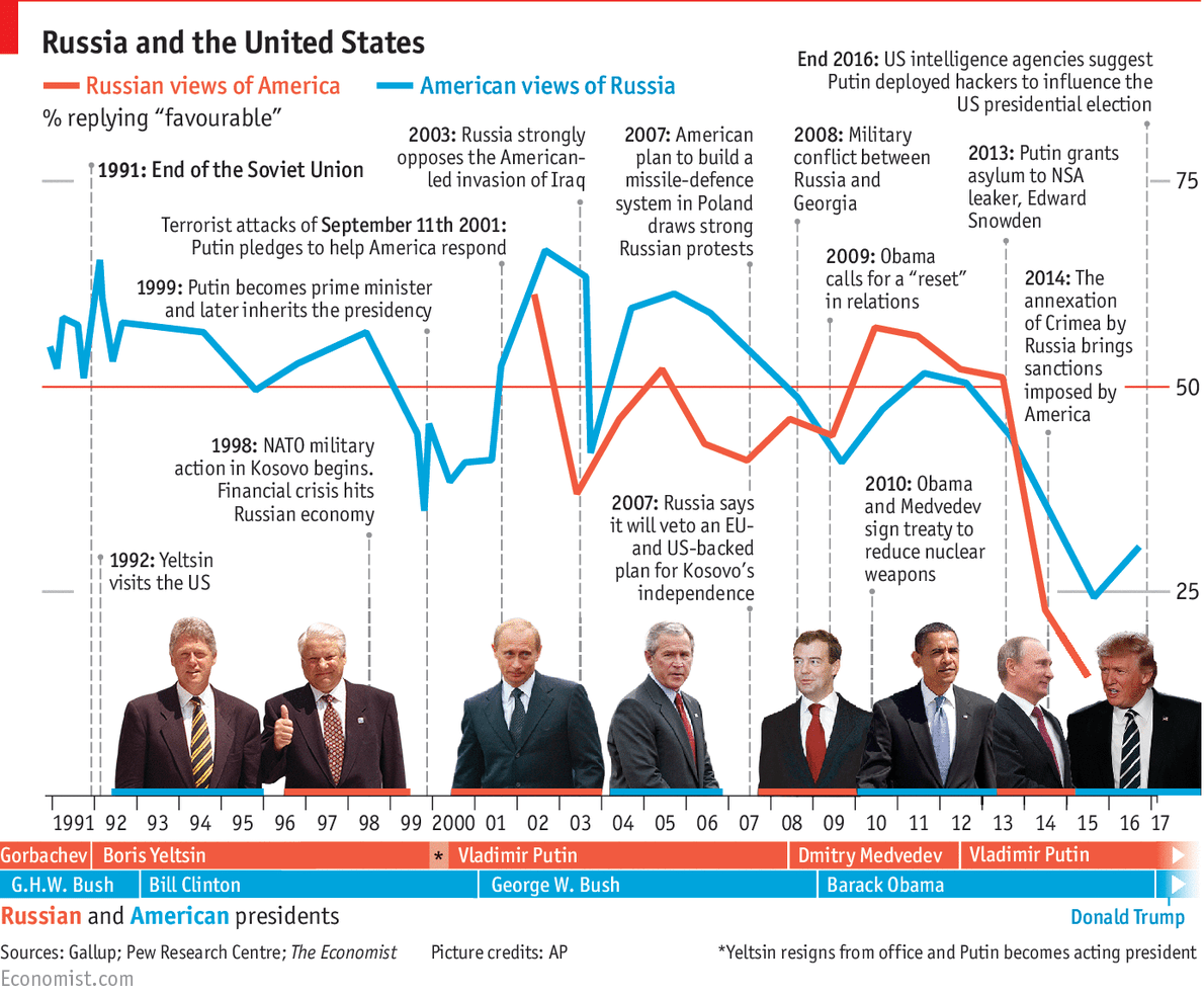 The relations between Russia and the United States 