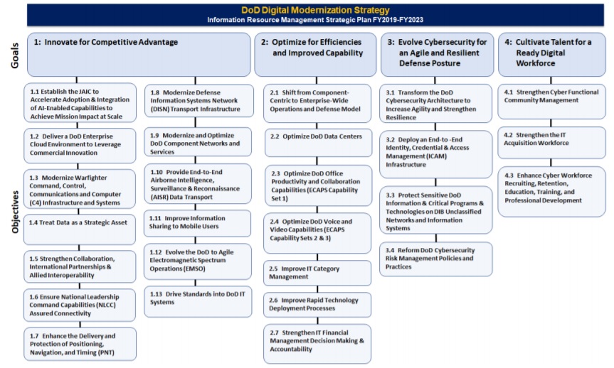 The digital modernization strategy goals and objectives of DoD 