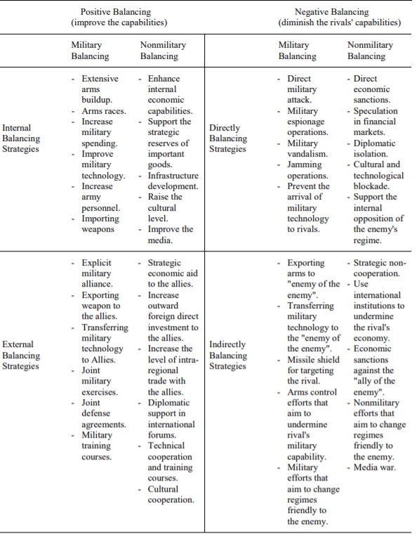  The models of state balancing strategies