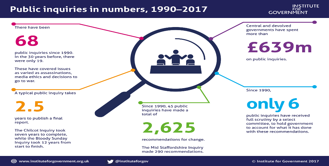 Public inquiries in numbers