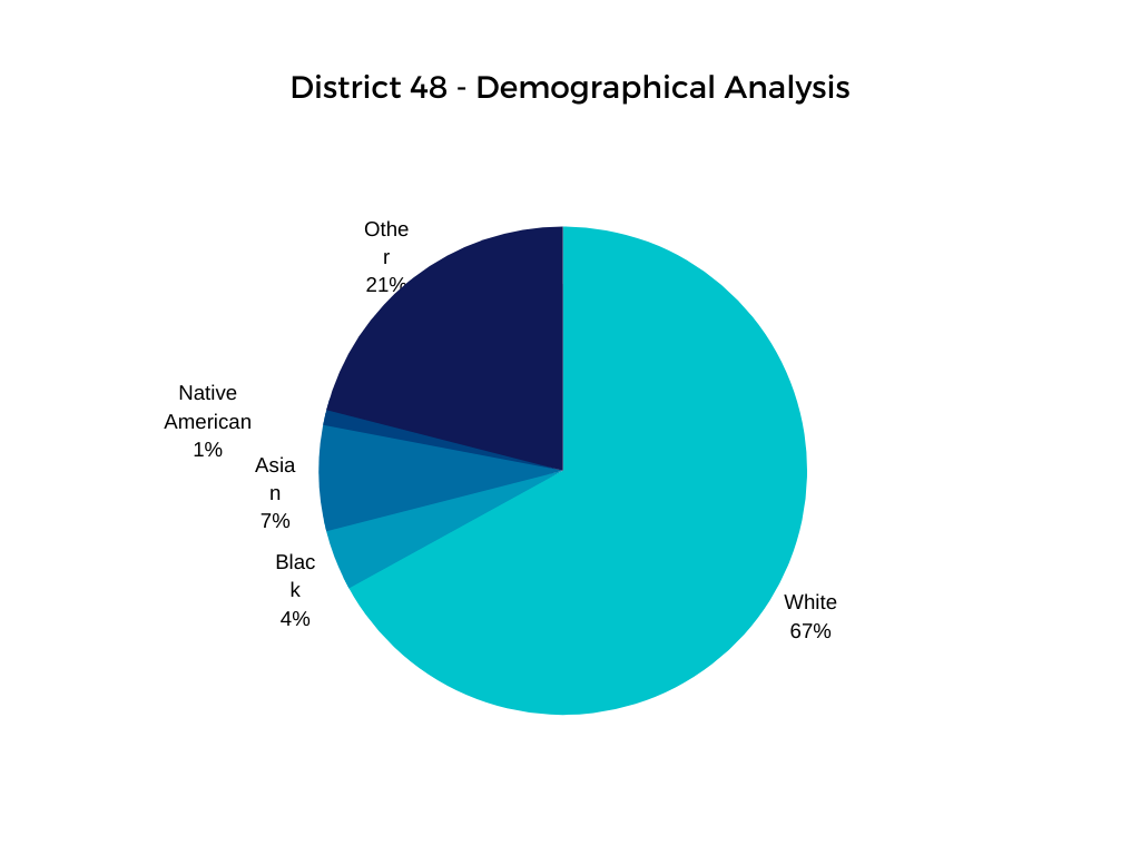 Demographical analysis.