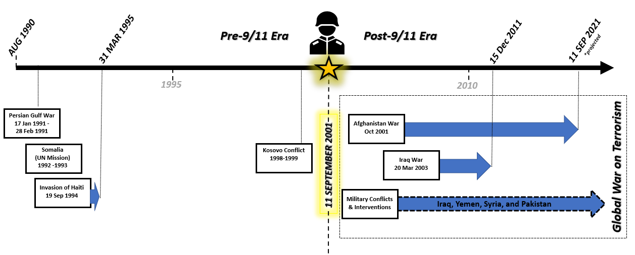 Comparison of Military Engagements