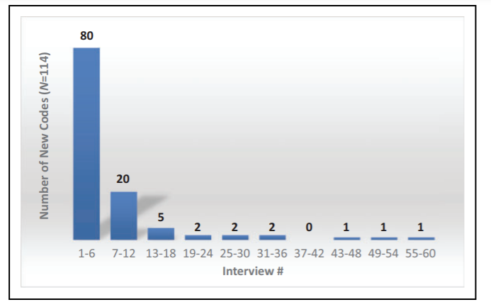 Average Data Saturation Points for Interviews