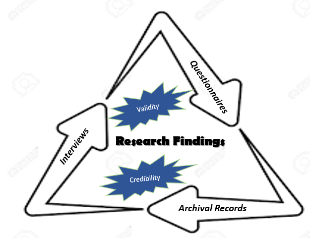 Triangulation Illustration of the Collection Method Instruments