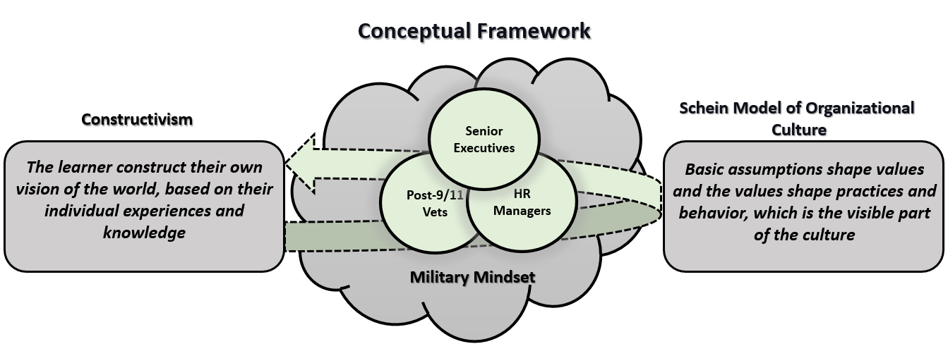 Conceptual Frameworks