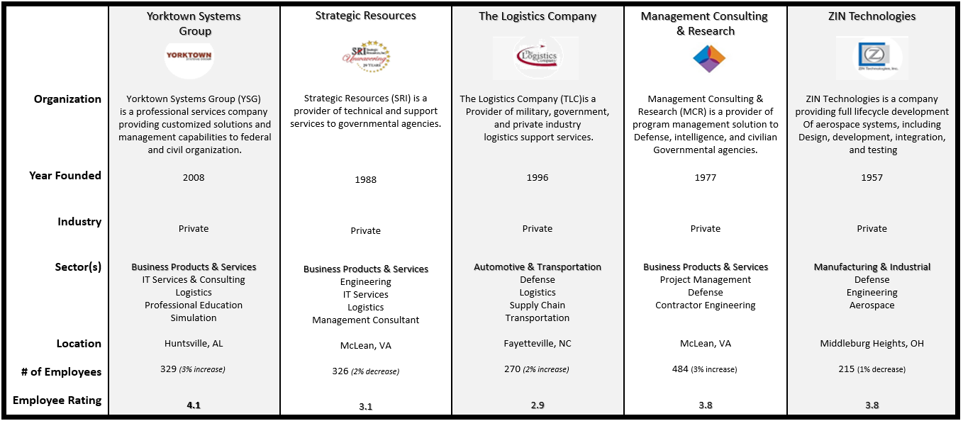 A Comparison of YSG’s Near Competitors