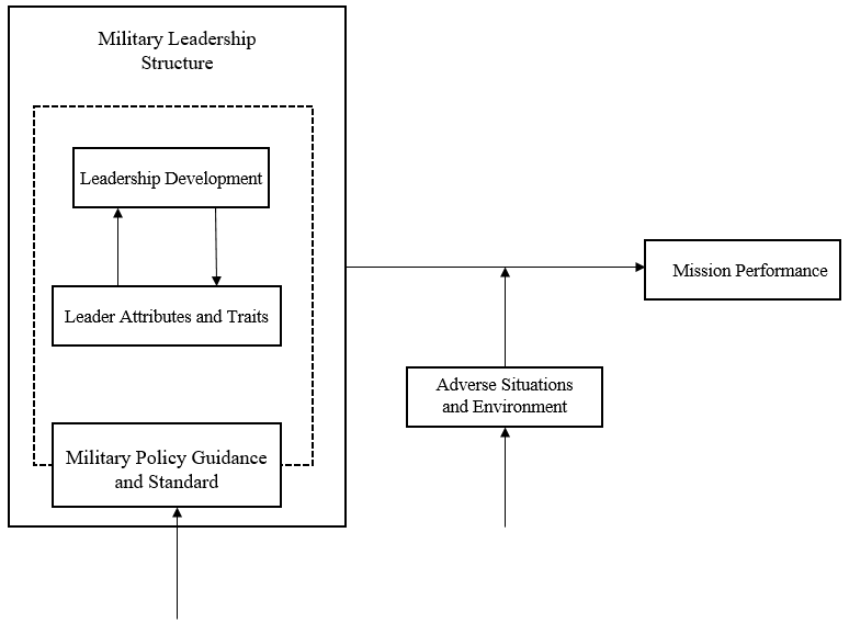 Military Leadership Structure