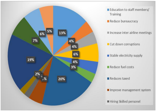 Measures to Overcome the Challenges Facing the Airline Industry