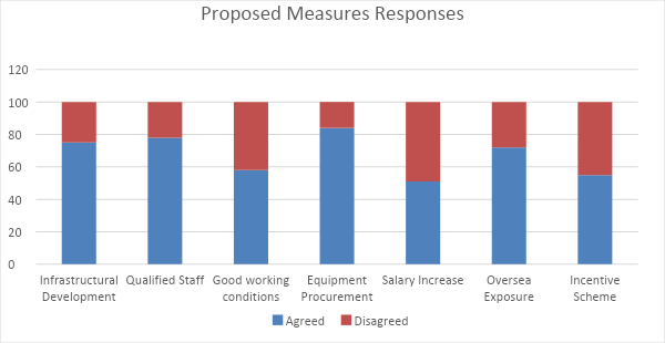 Proposed Measures Responses