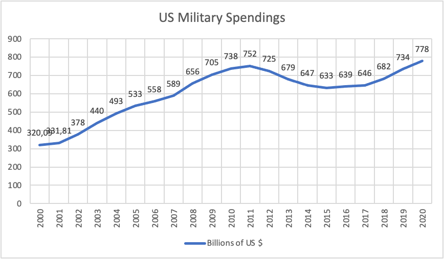 US military spendings. Adopted from World Bank