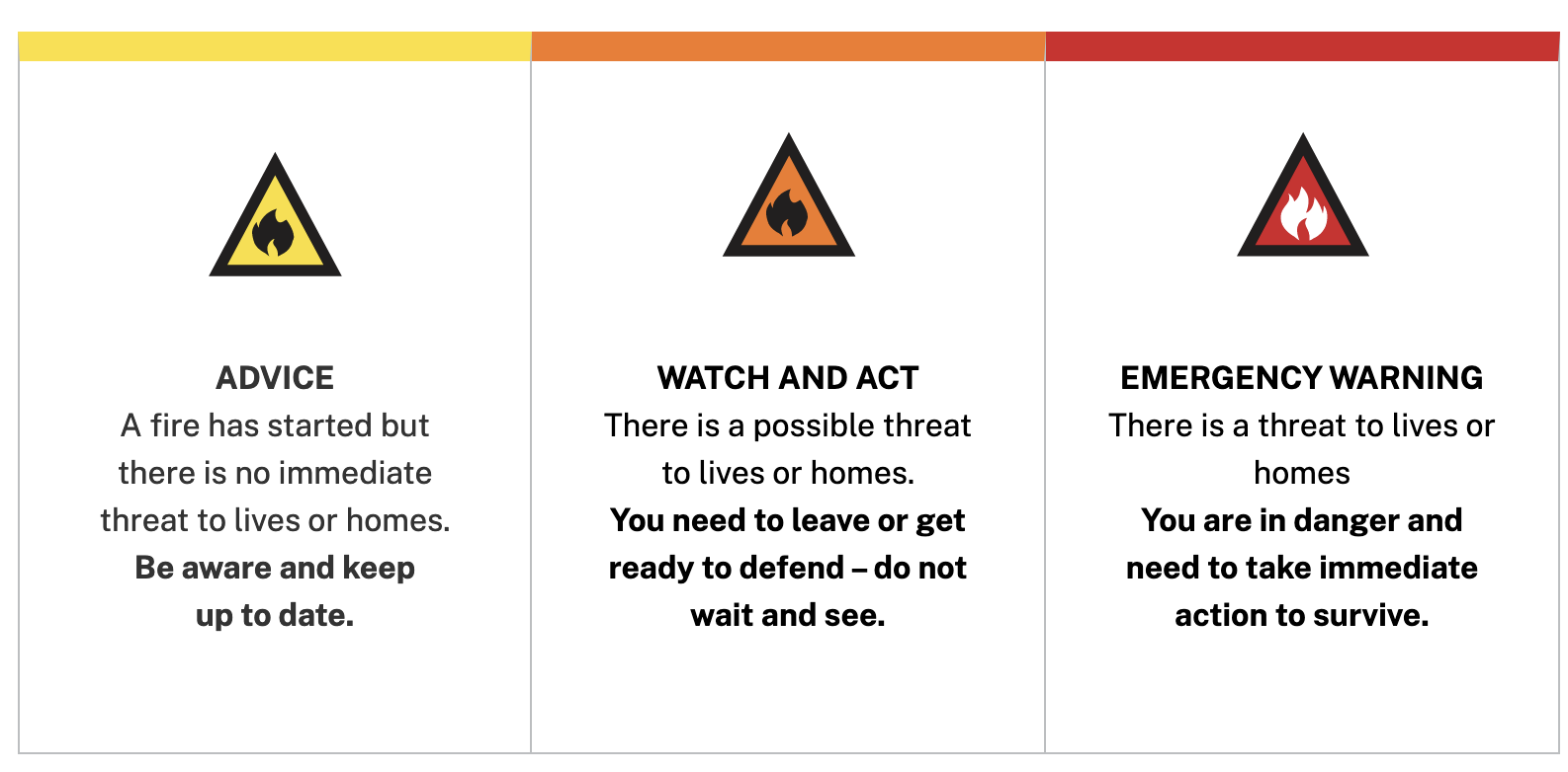 The composition of the Australian Warning System