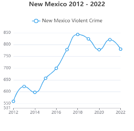 Violent Crimes in New Mexico in 2012-2022