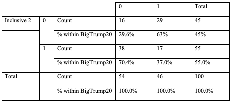 Inclusive2 BigTrump20 Crosstabulation
