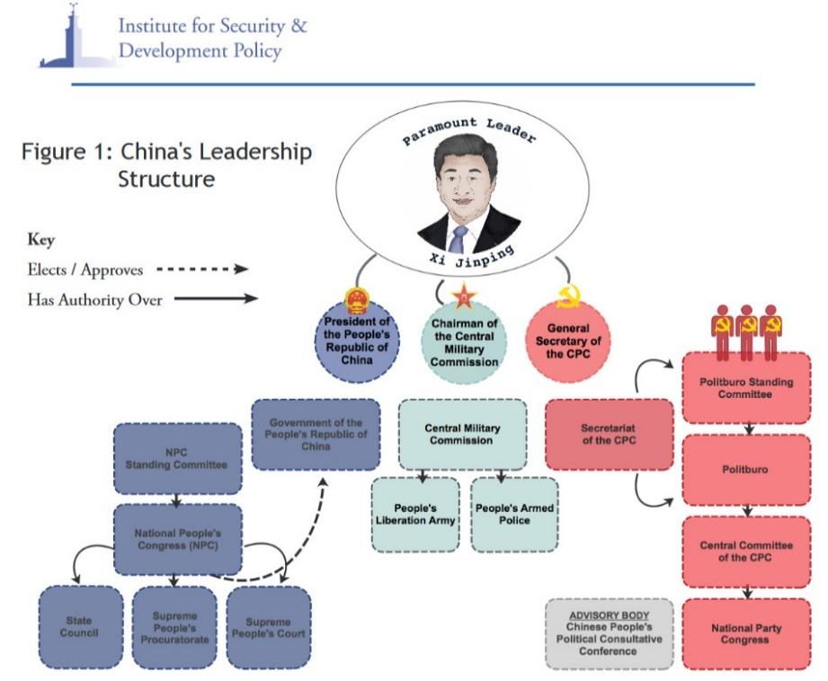 Leadership structure of China