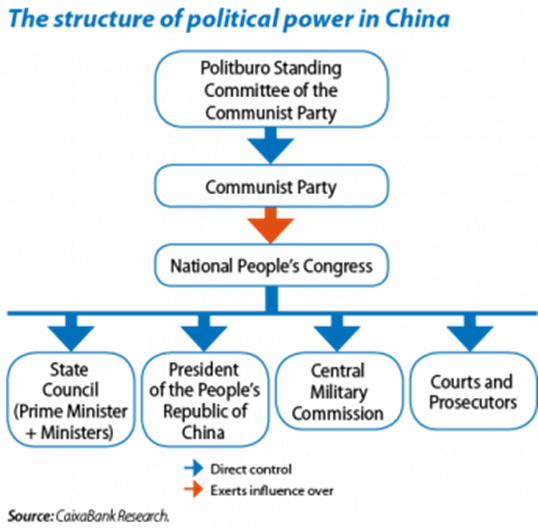 The structure of political power in China