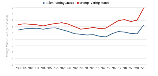 Murder Rates in Biden States (Red) and Trump States (Blue)