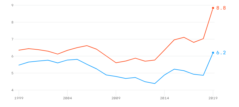 Political Affiliation and Rates of Gun Violence